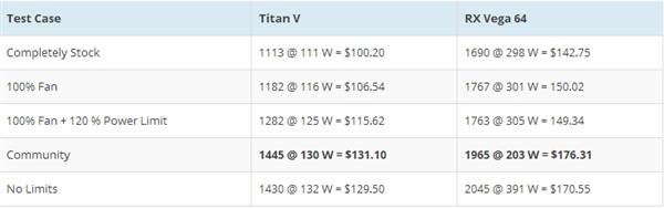 门罗币挖矿收益对比：TITAN V需2年回本、Vega 64仅4个月